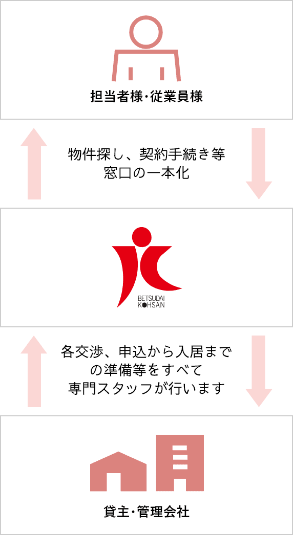 社宅担当者様へ 法人営業部 別大興産